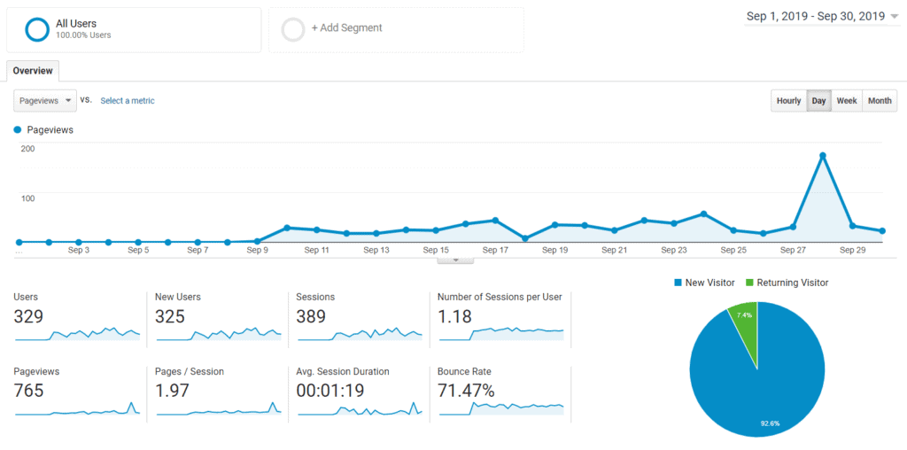 google analytics monthly how to grow a blog