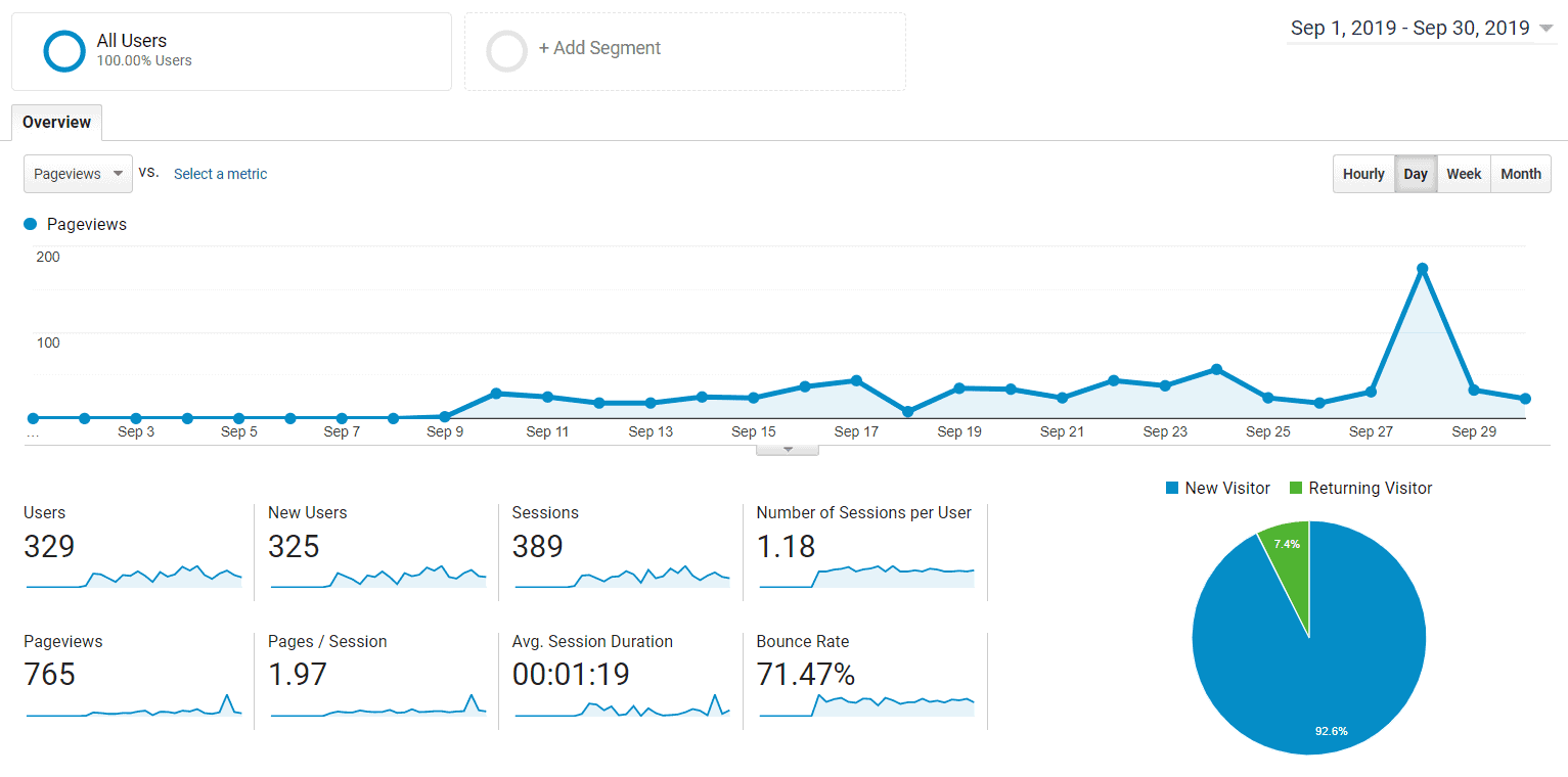 google analytics month 1 blog growth report how to grow a blog