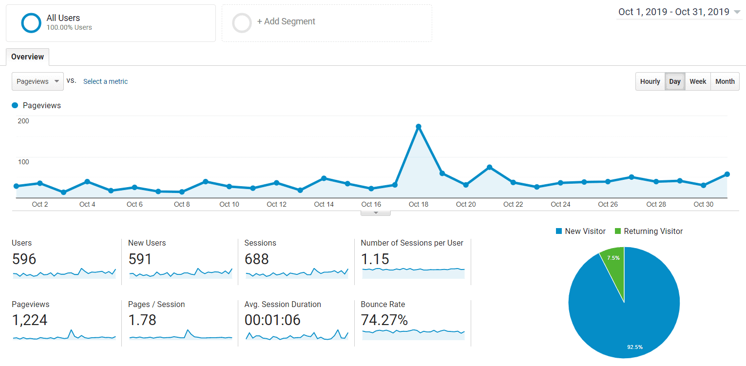 google analytics monthly how to grow a blog