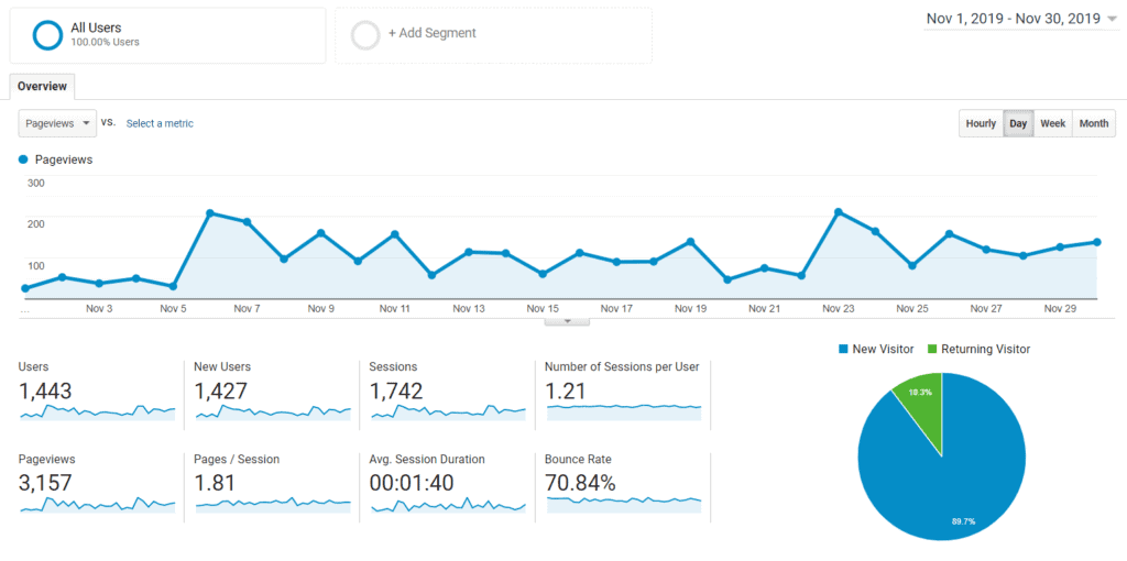 google analytics monthly how to grow a blog