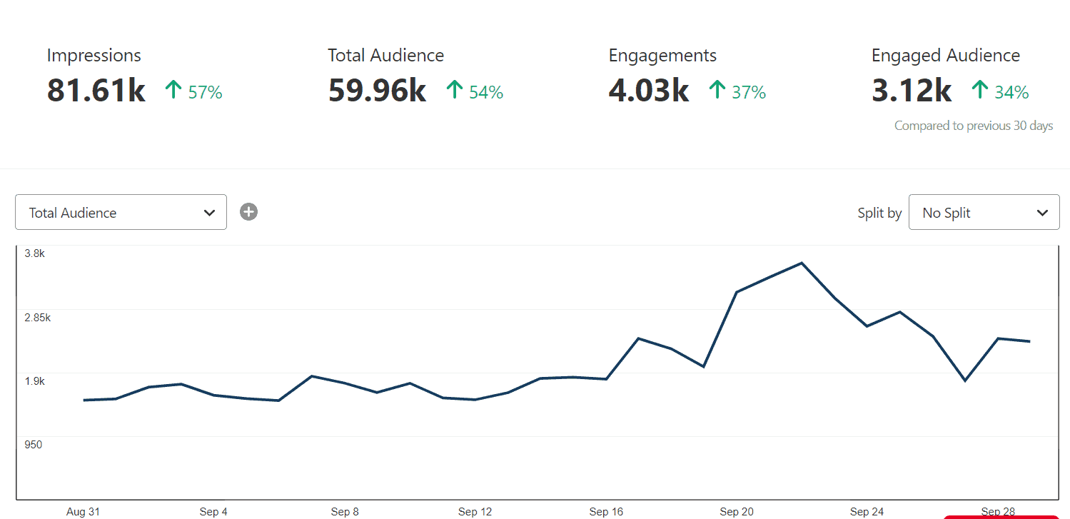 pinterest analytics monthly how to grow a blog