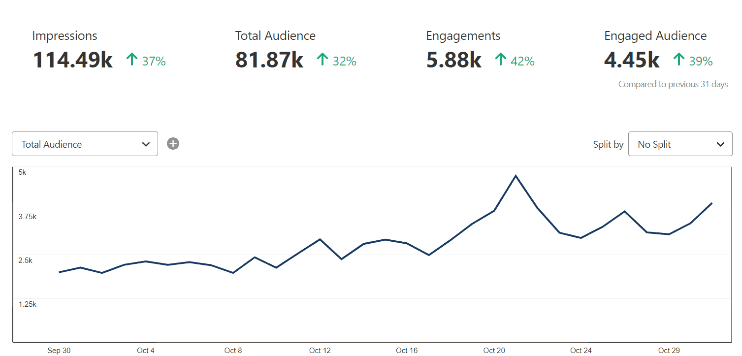 pinterest monthly analytics how to grow a blog