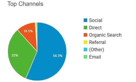 main traffic sources for bloggers with pinterest