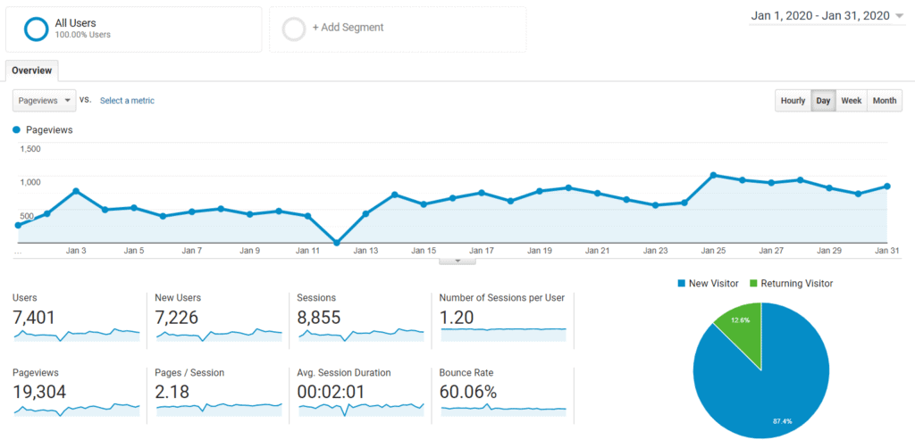 google analytics monthly how to grow a blog