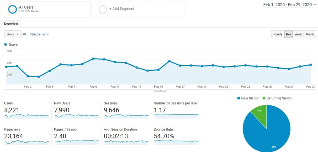 blog growth report month 6 pageviews