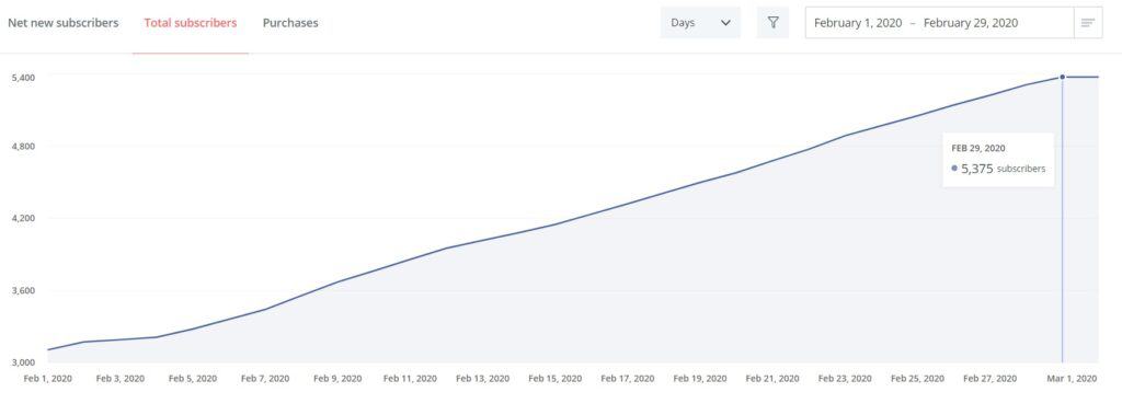 convertkit email list subscribers analytics month 6