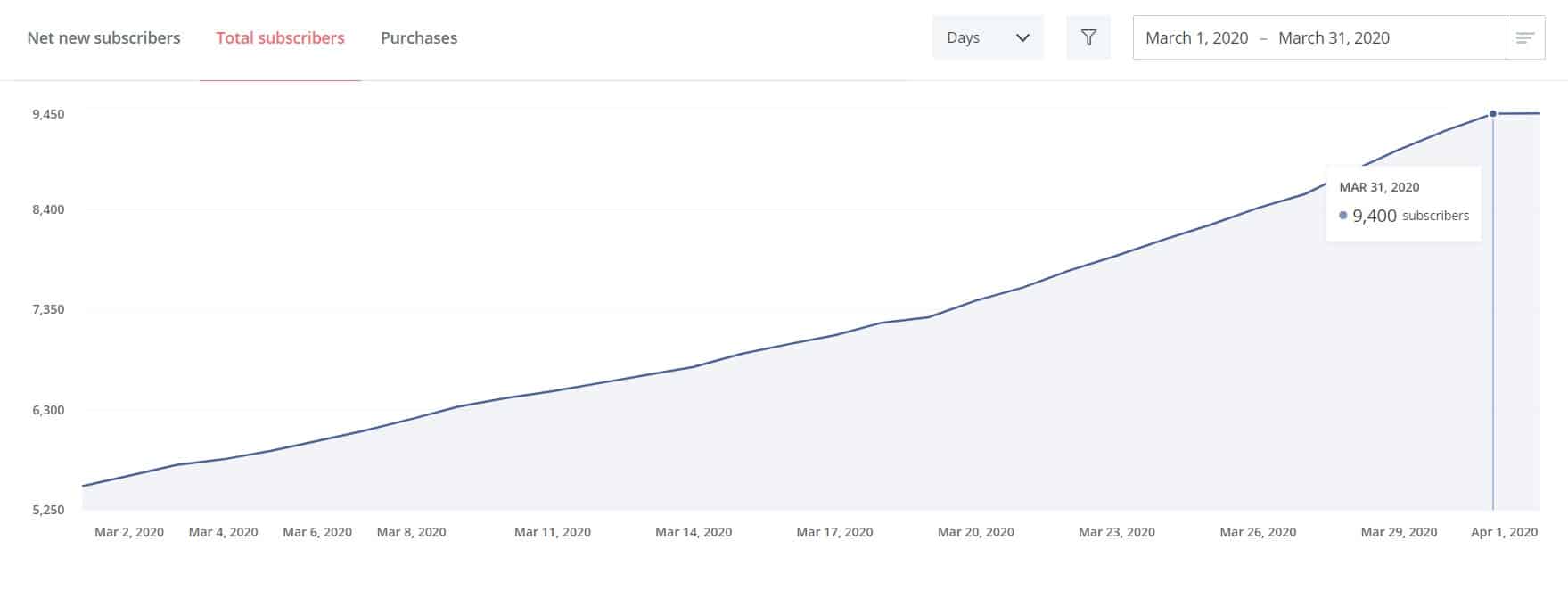 convertkit email list subscribers analytics month 6