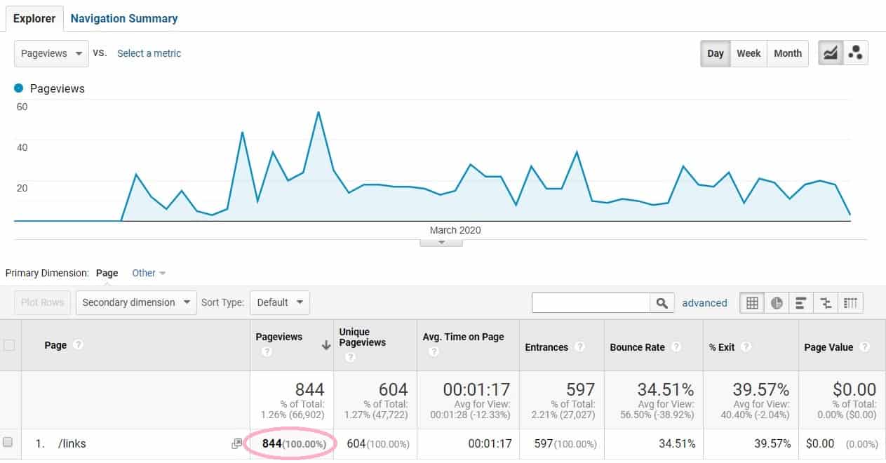 linktree alternative how to boost your pageviews