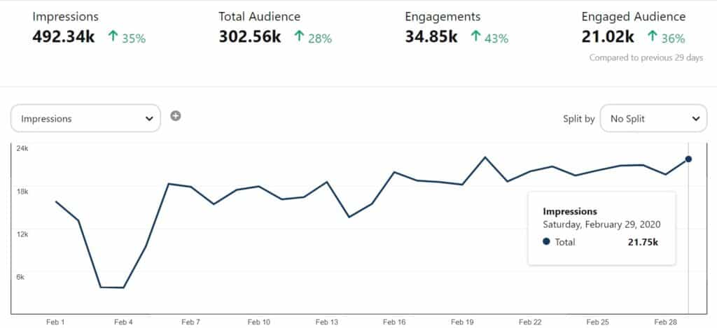 pinterest analytics blog growth report month 6