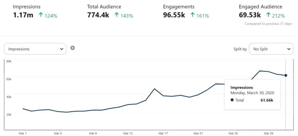 pinterest analytics blog growth report month 6