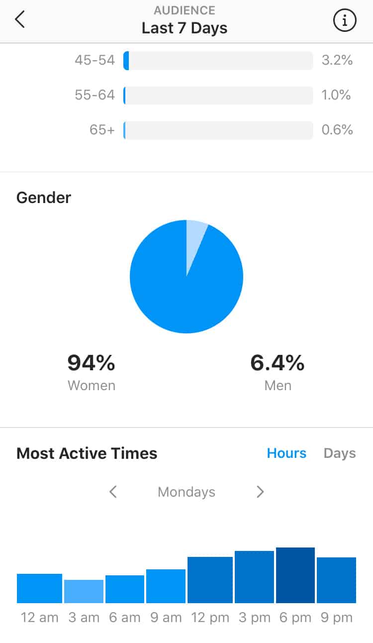 What is the best time to post on Instagram