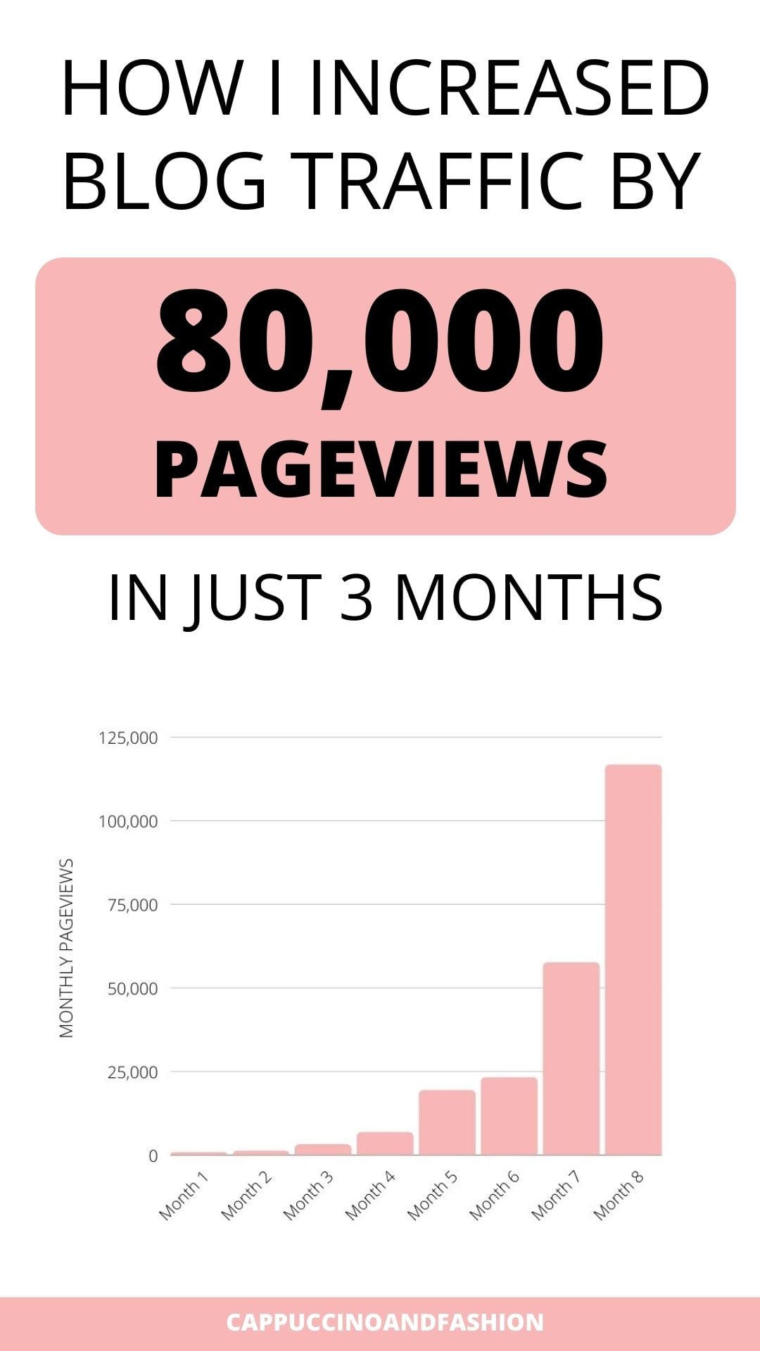 How I Increased My Blog Traffic By 80,000 Pageviews In Just 3 Months ...