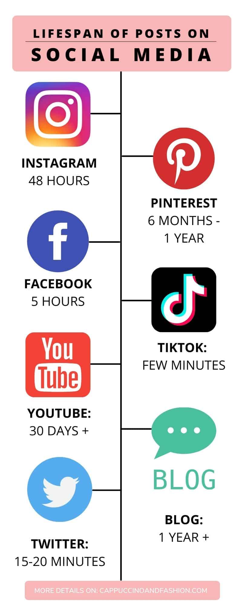 Lifespan of social media posts