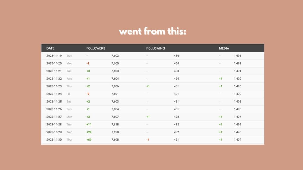 How I grew to 80k followers in 30 days on Instagram