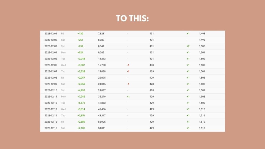 How I grew to 80k followers in 30 days on Instagram