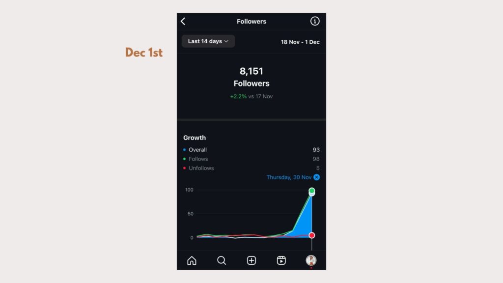How I grew to 80k followers in 30 days on Instagram