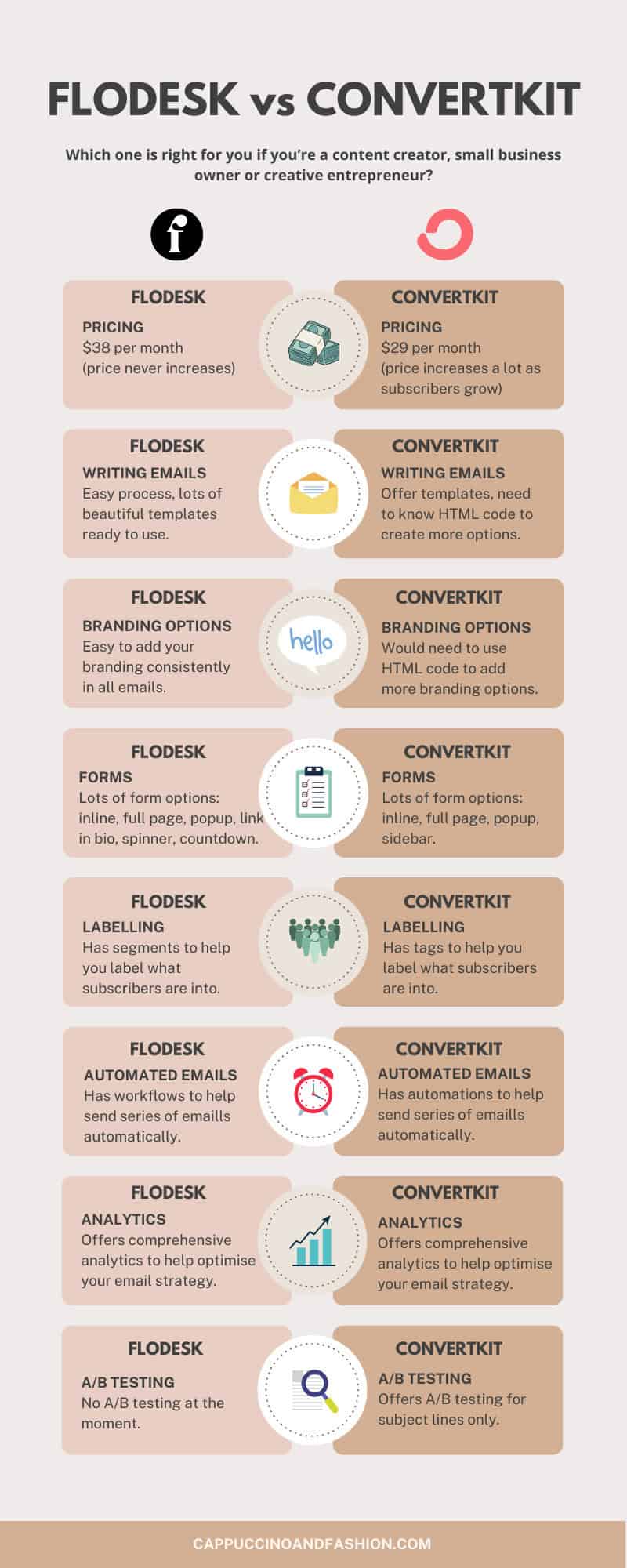 Flodesk vs ConvertKit (Kit) guide Side by Side Comparison